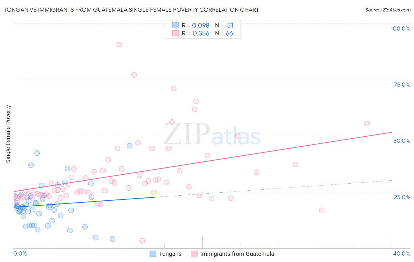 Tongan vs Immigrants from Guatemala Single Female Poverty