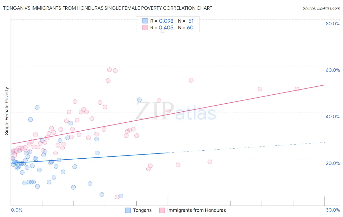 Tongan vs Immigrants from Honduras Single Female Poverty