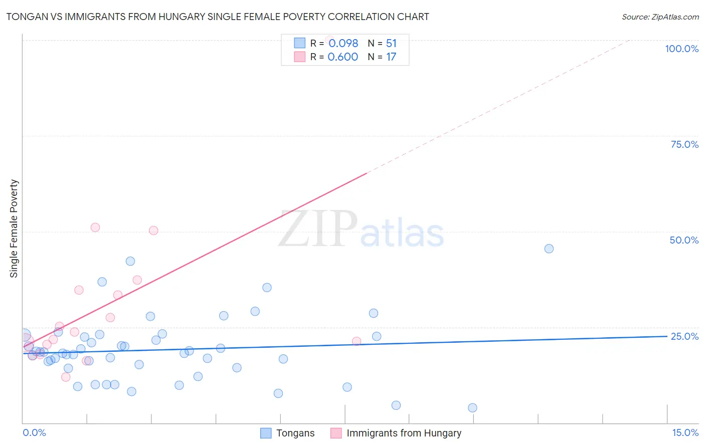 Tongan vs Immigrants from Hungary Single Female Poverty