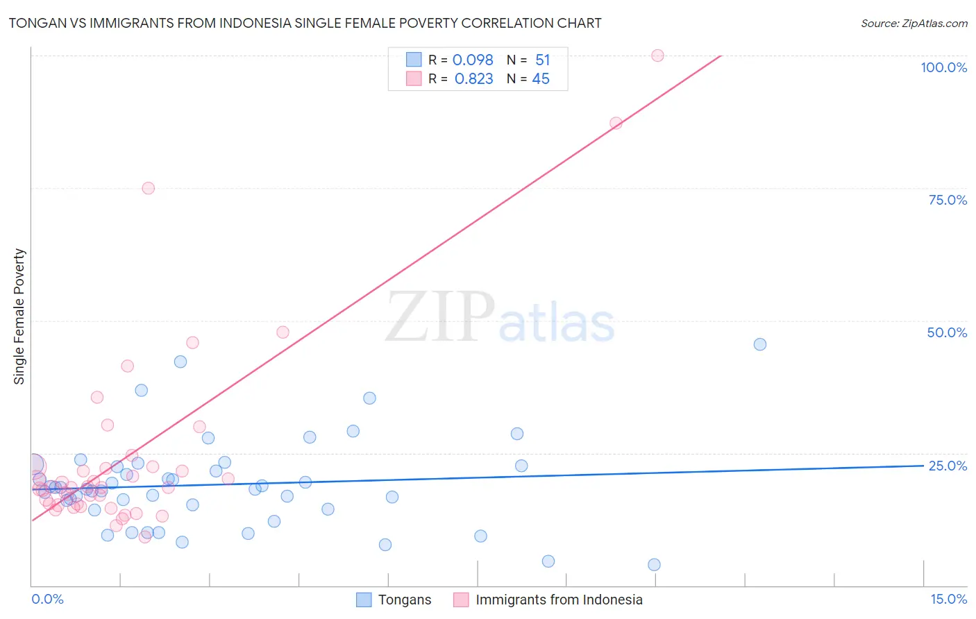 Tongan vs Immigrants from Indonesia Single Female Poverty