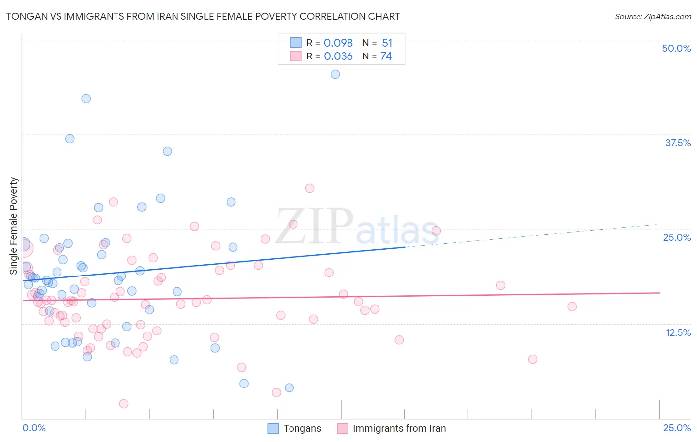 Tongan vs Immigrants from Iran Single Female Poverty