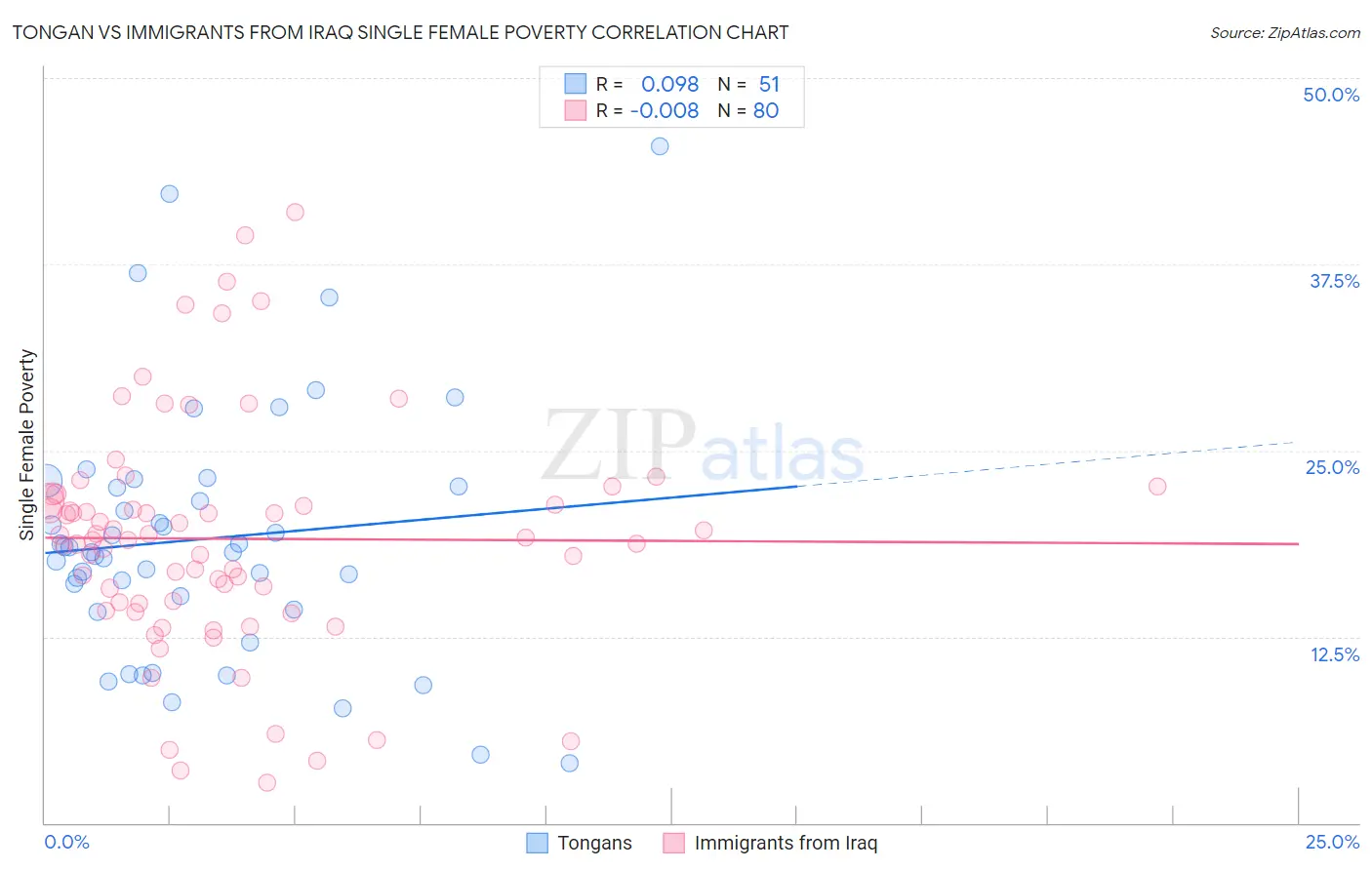 Tongan vs Immigrants from Iraq Single Female Poverty