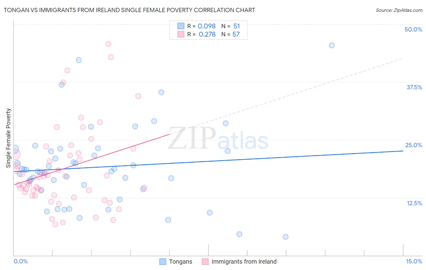 Tongan vs Immigrants from Ireland Single Female Poverty