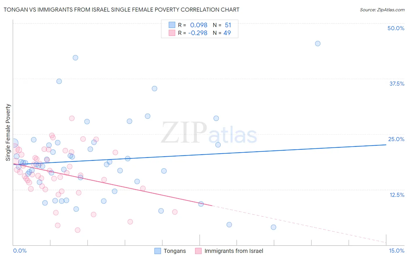 Tongan vs Immigrants from Israel Single Female Poverty