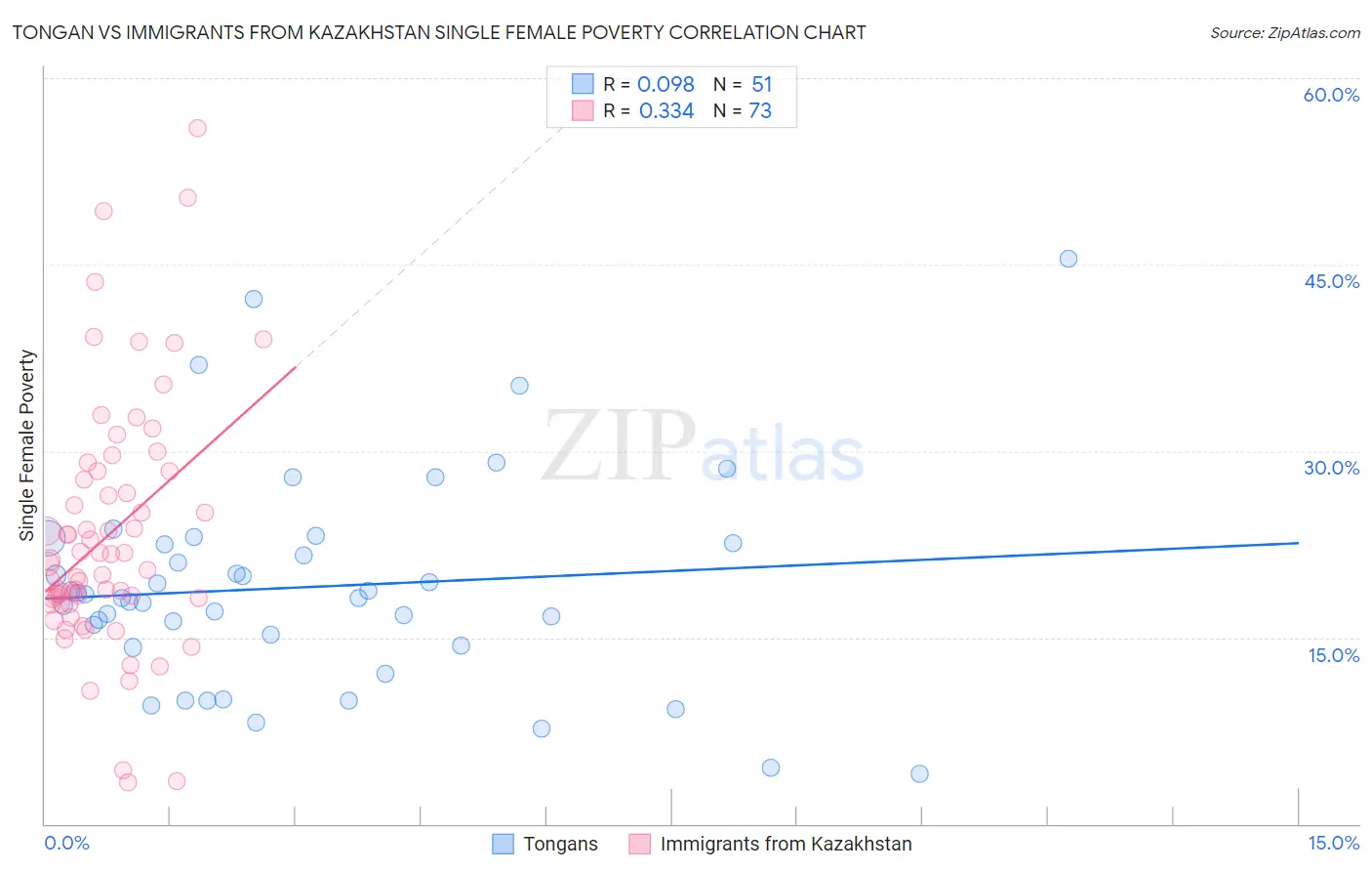 Tongan vs Immigrants from Kazakhstan Single Female Poverty