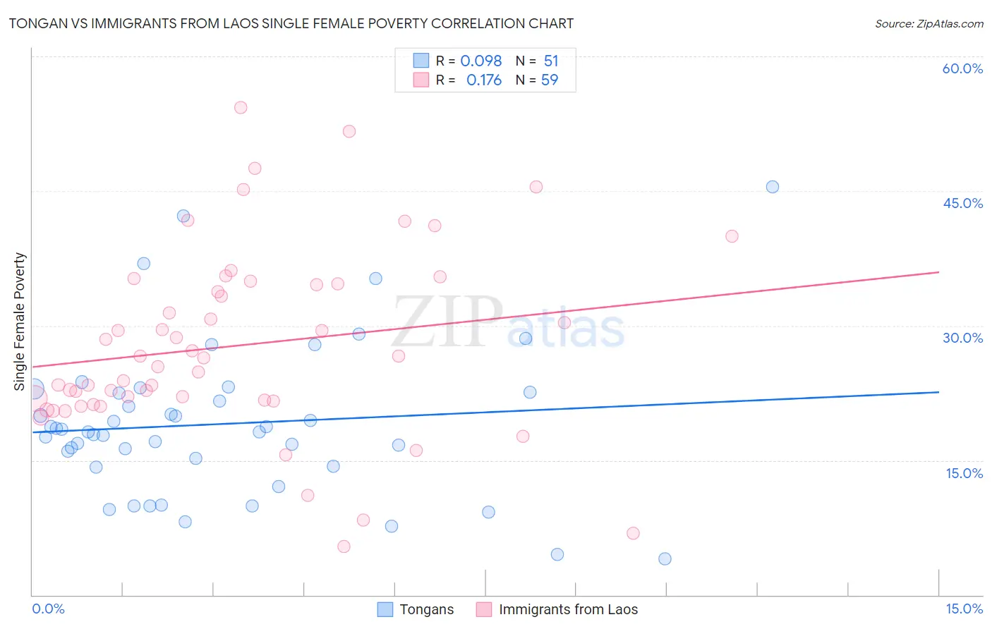 Tongan vs Immigrants from Laos Single Female Poverty