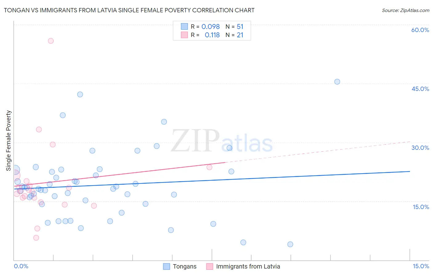 Tongan vs Immigrants from Latvia Single Female Poverty