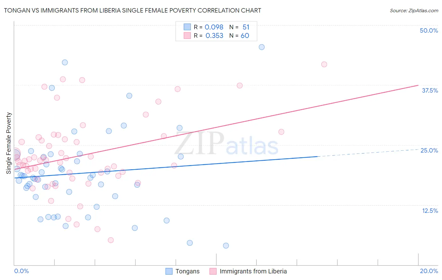 Tongan vs Immigrants from Liberia Single Female Poverty