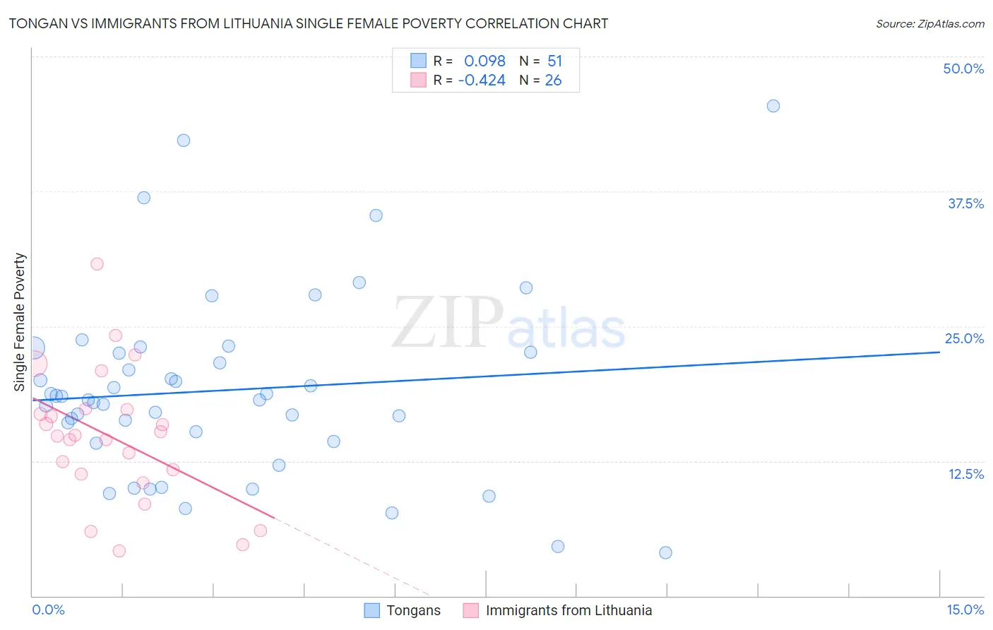 Tongan vs Immigrants from Lithuania Single Female Poverty