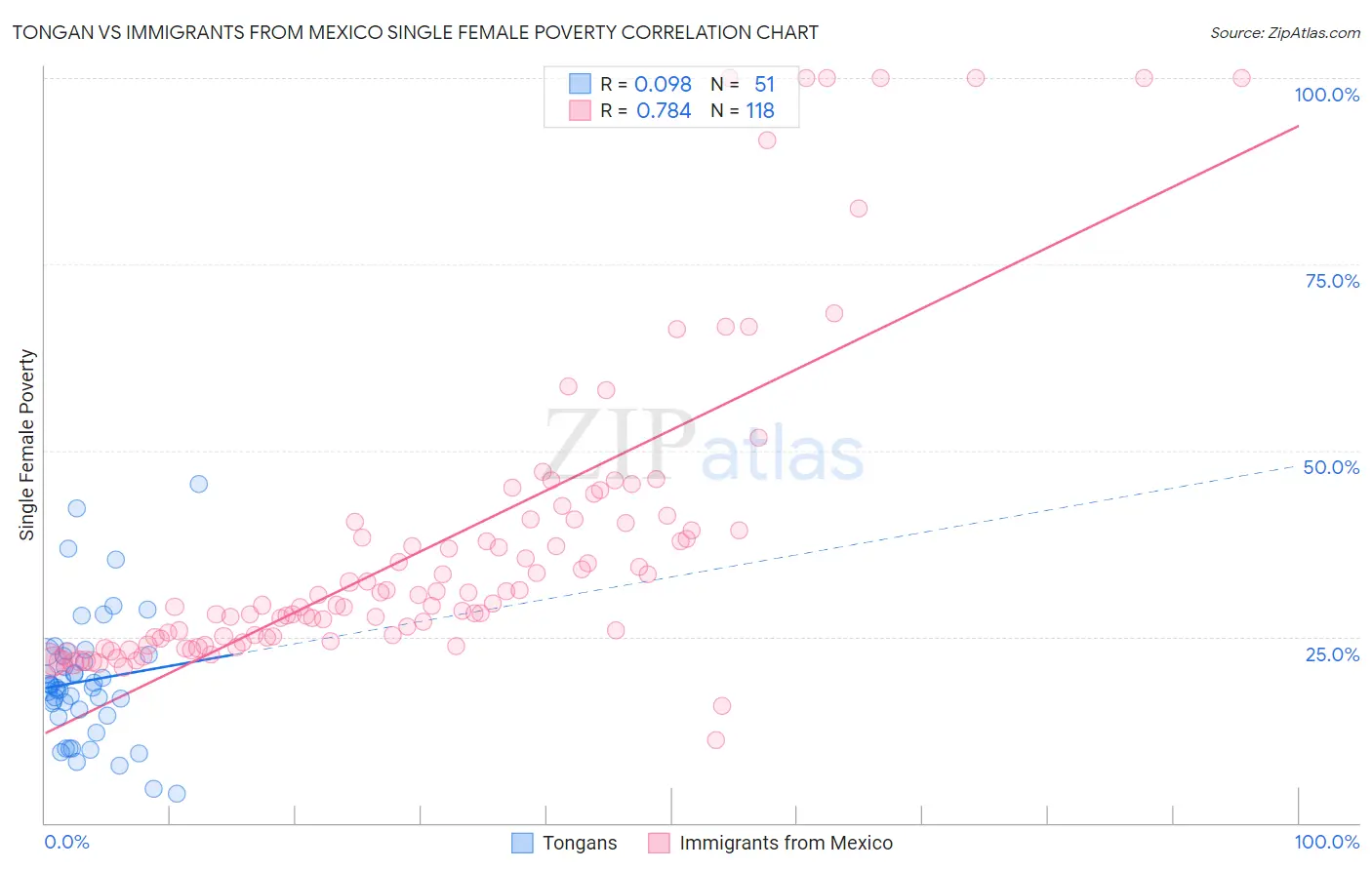Tongan vs Immigrants from Mexico Single Female Poverty