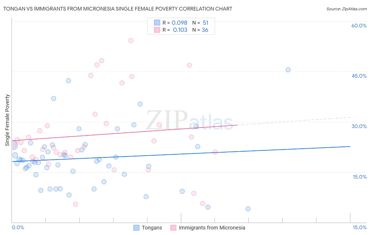 Tongan vs Immigrants from Micronesia Single Female Poverty