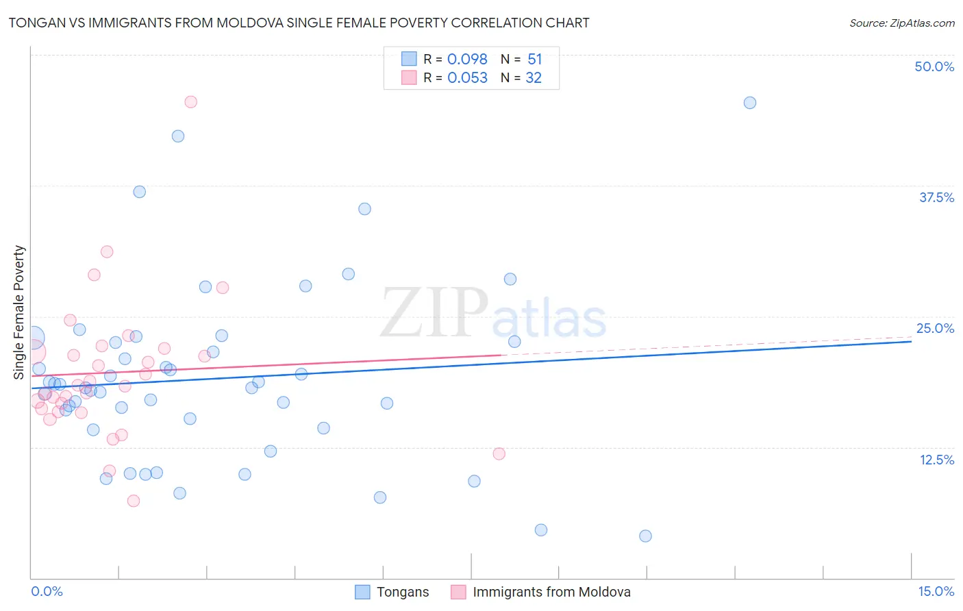 Tongan vs Immigrants from Moldova Single Female Poverty