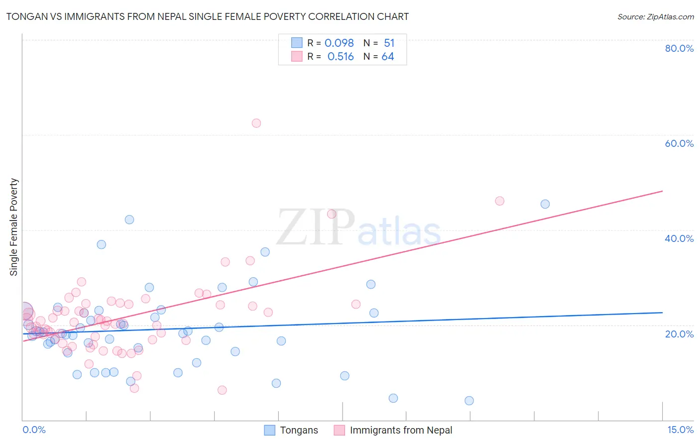 Tongan vs Immigrants from Nepal Single Female Poverty