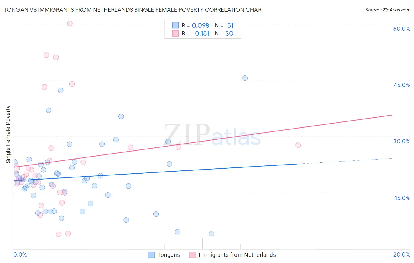 Tongan vs Immigrants from Netherlands Single Female Poverty