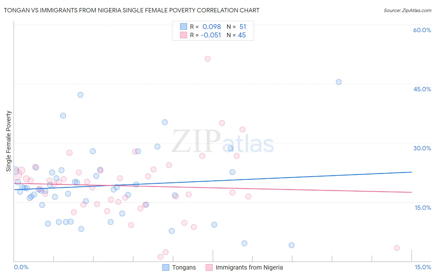 Tongan vs Immigrants from Nigeria Single Female Poverty