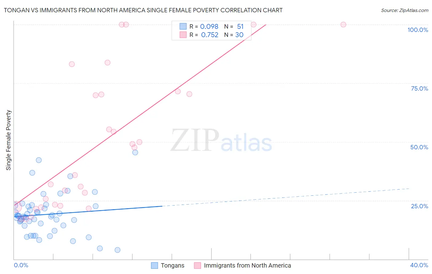 Tongan vs Immigrants from North America Single Female Poverty