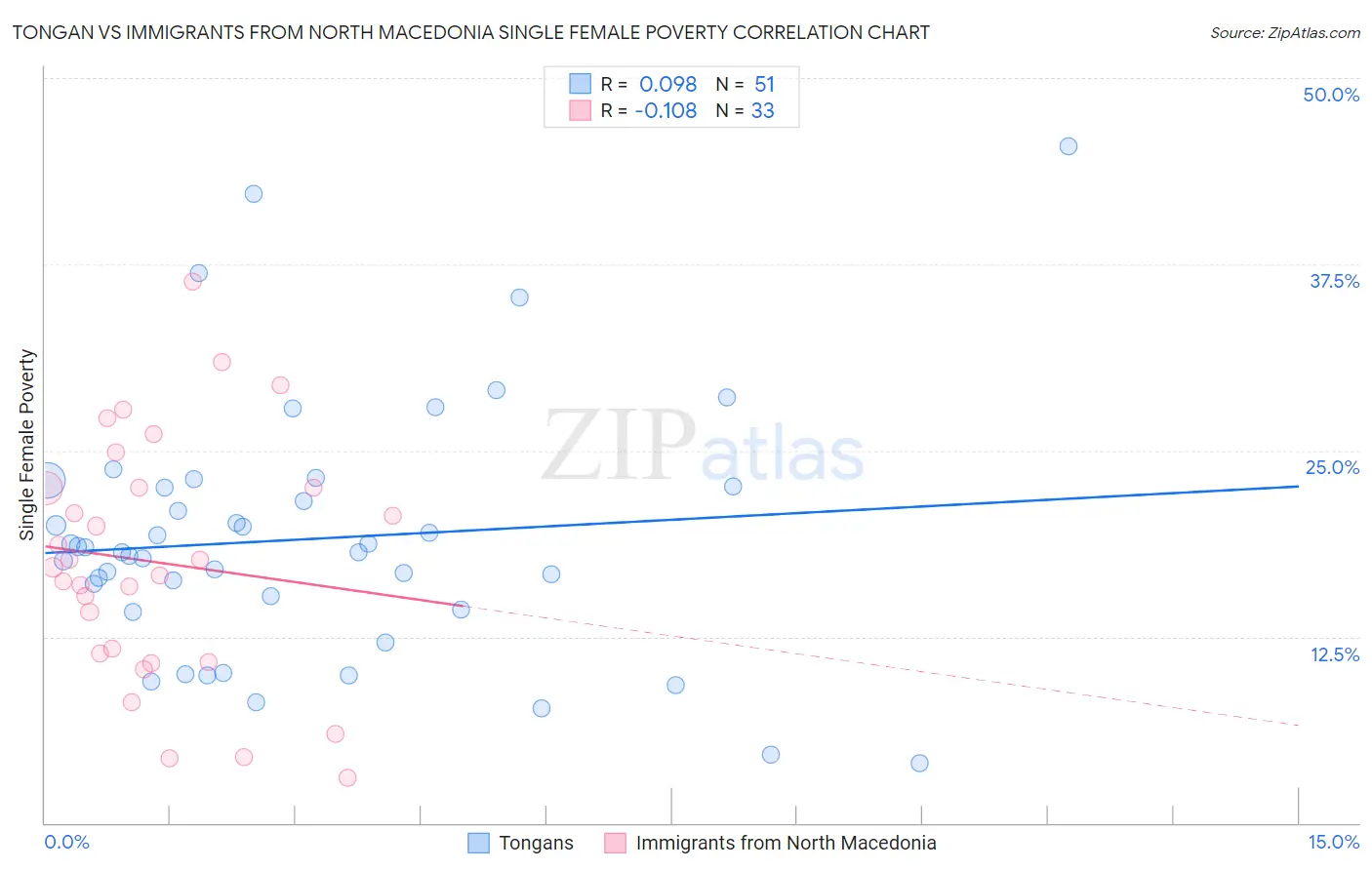 Tongan vs Immigrants from North Macedonia Single Female Poverty