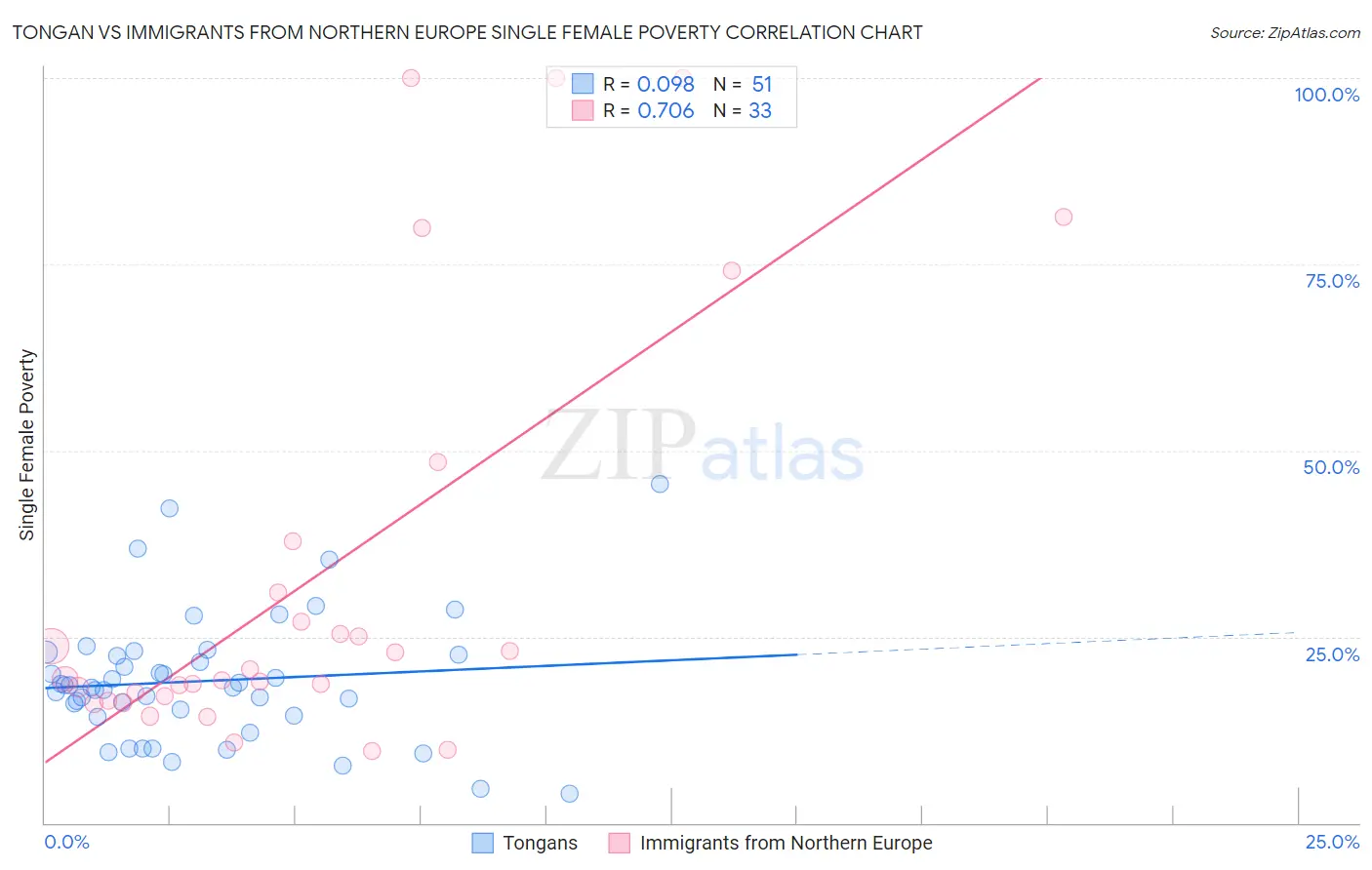 Tongan vs Immigrants from Northern Europe Single Female Poverty