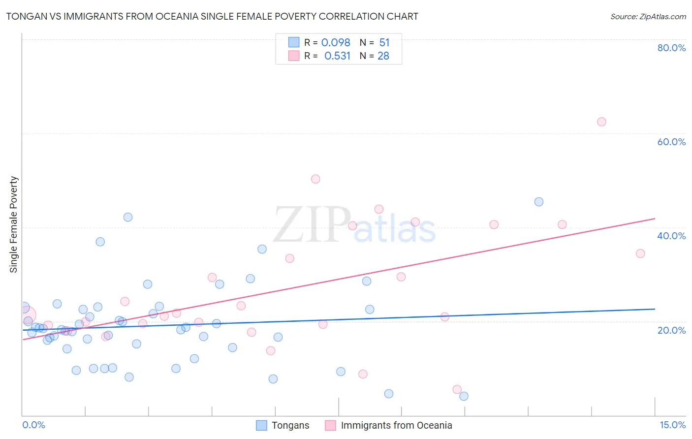 Tongan vs Immigrants from Oceania Single Female Poverty