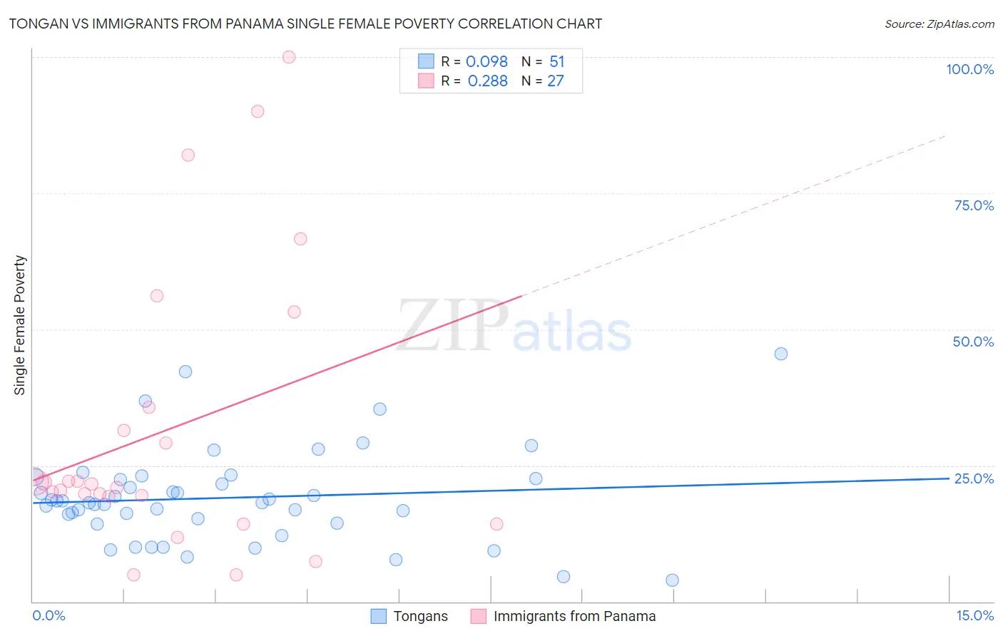 Tongan vs Immigrants from Panama Single Female Poverty
