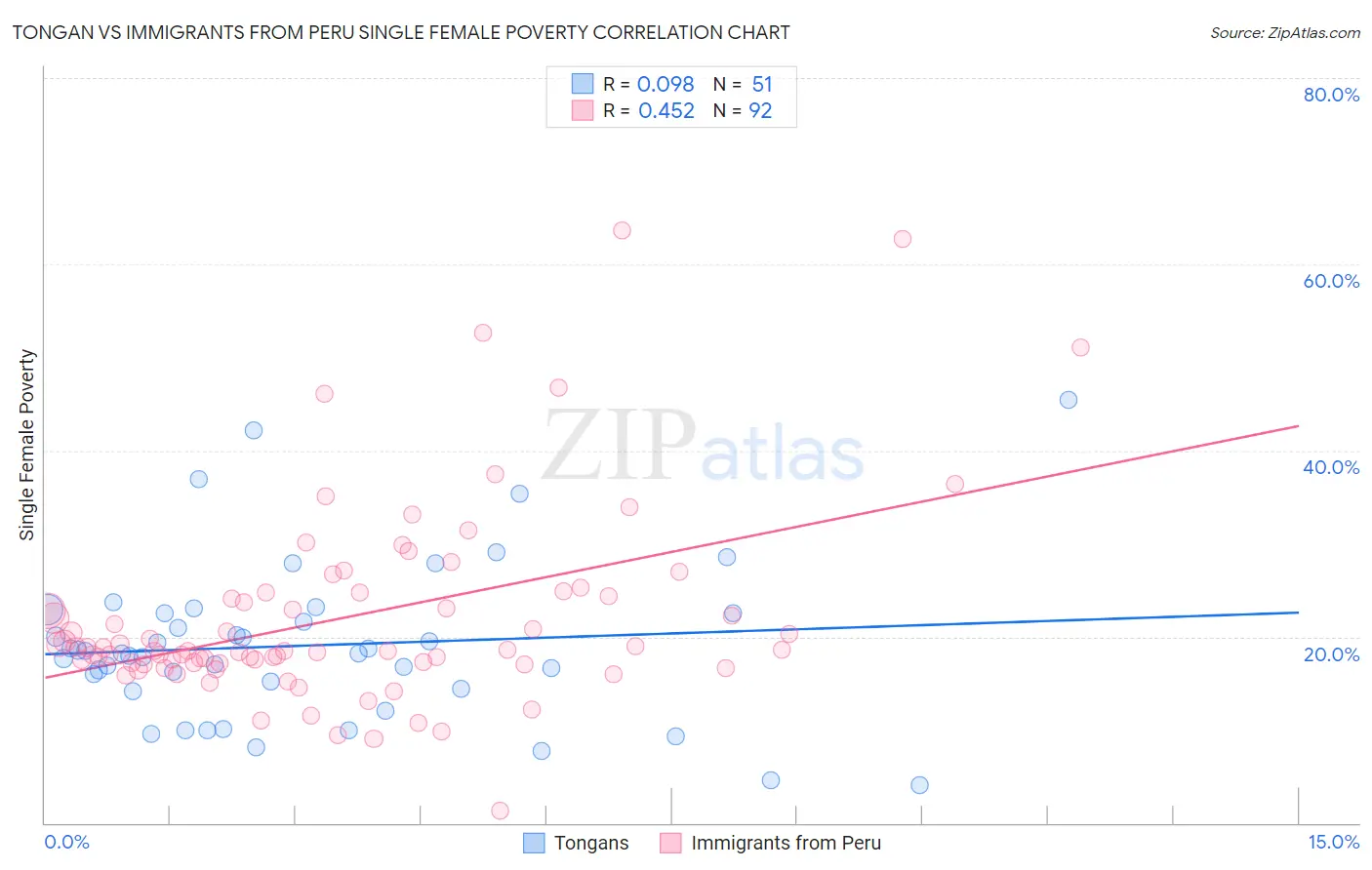 Tongan vs Immigrants from Peru Single Female Poverty