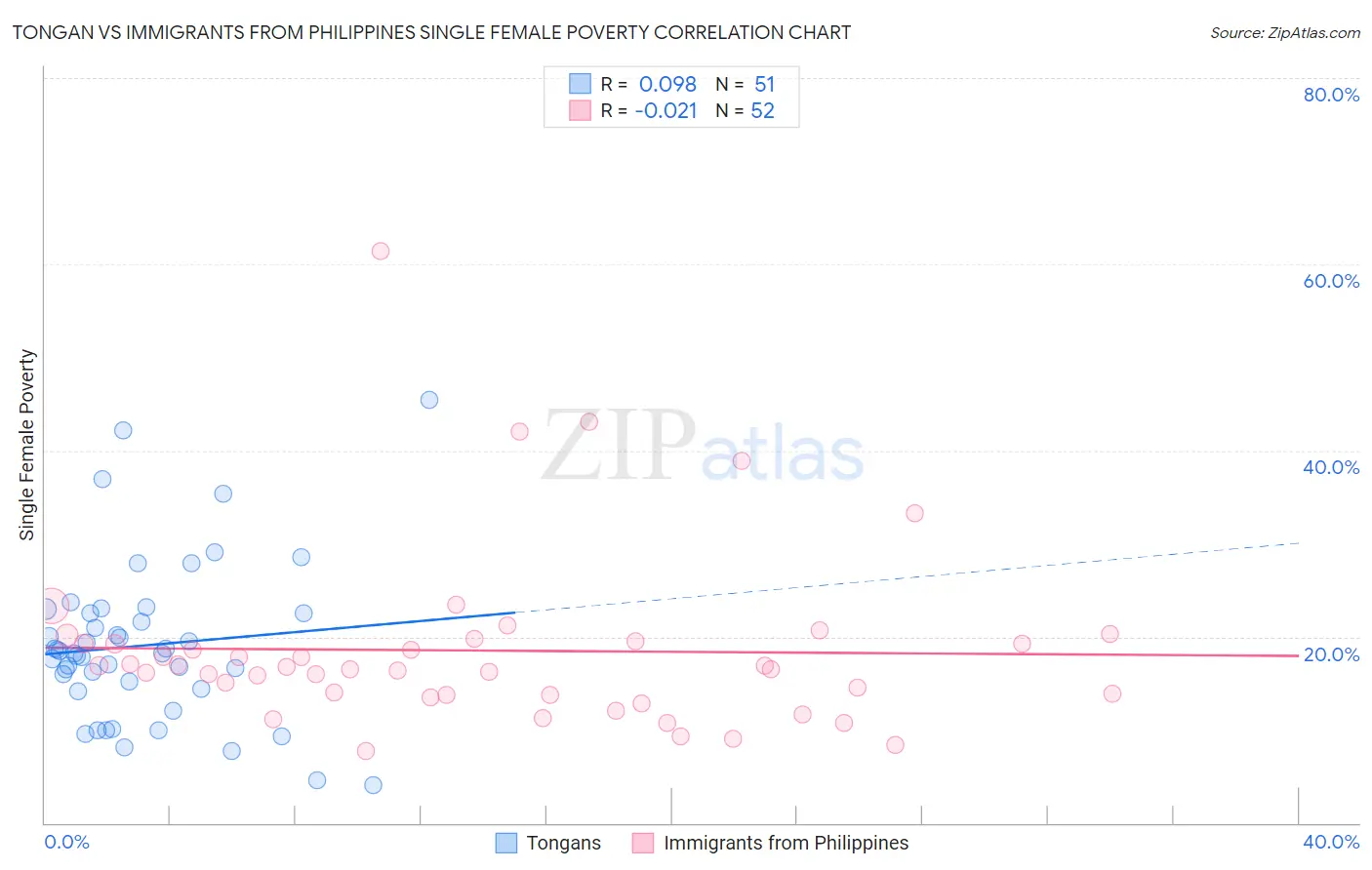 Tongan vs Immigrants from Philippines Single Female Poverty