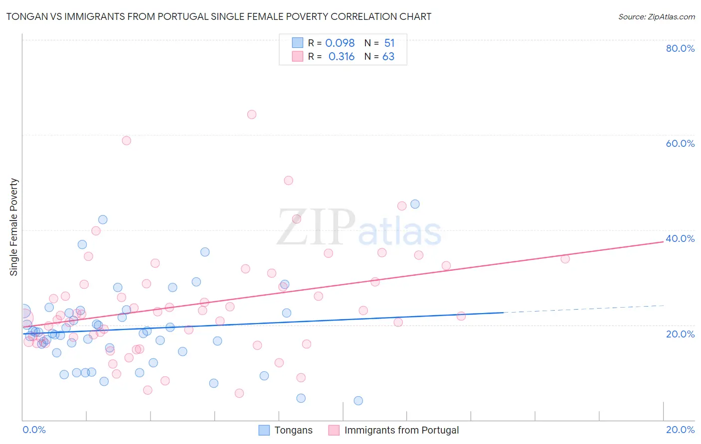 Tongan vs Immigrants from Portugal Single Female Poverty