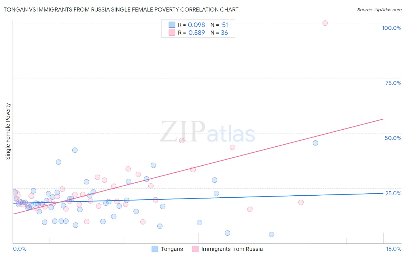 Tongan vs Immigrants from Russia Single Female Poverty