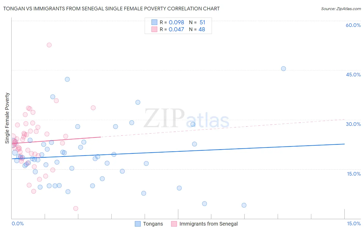 Tongan vs Immigrants from Senegal Single Female Poverty