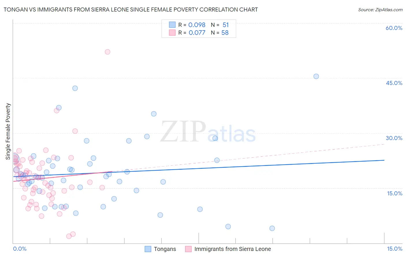 Tongan vs Immigrants from Sierra Leone Single Female Poverty