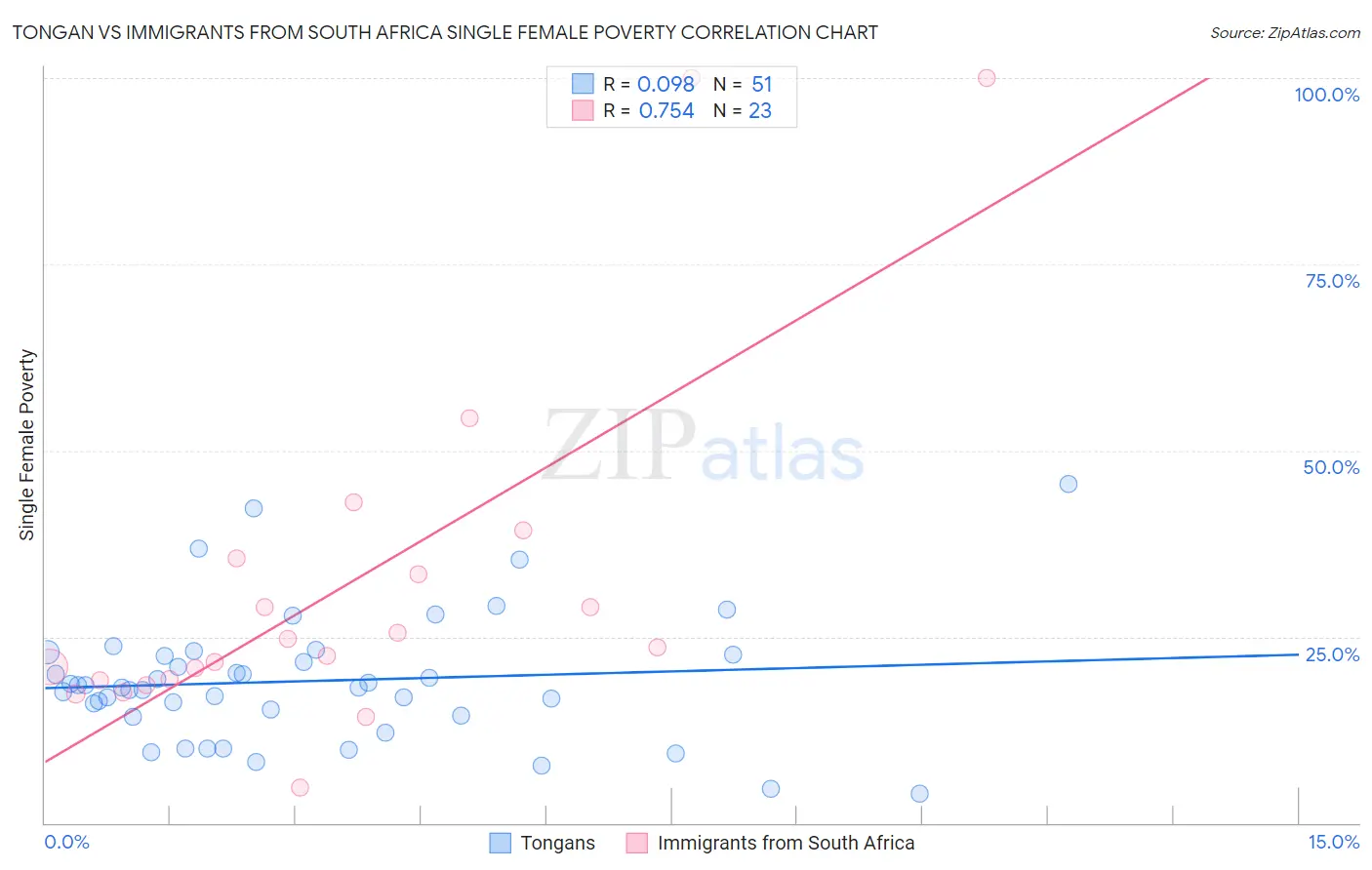 Tongan vs Immigrants from South Africa Single Female Poverty
