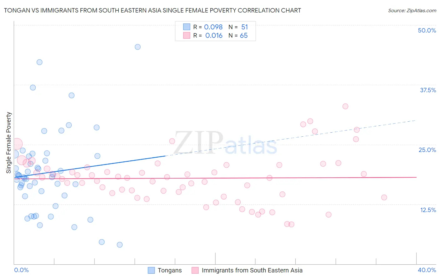Tongan vs Immigrants from South Eastern Asia Single Female Poverty