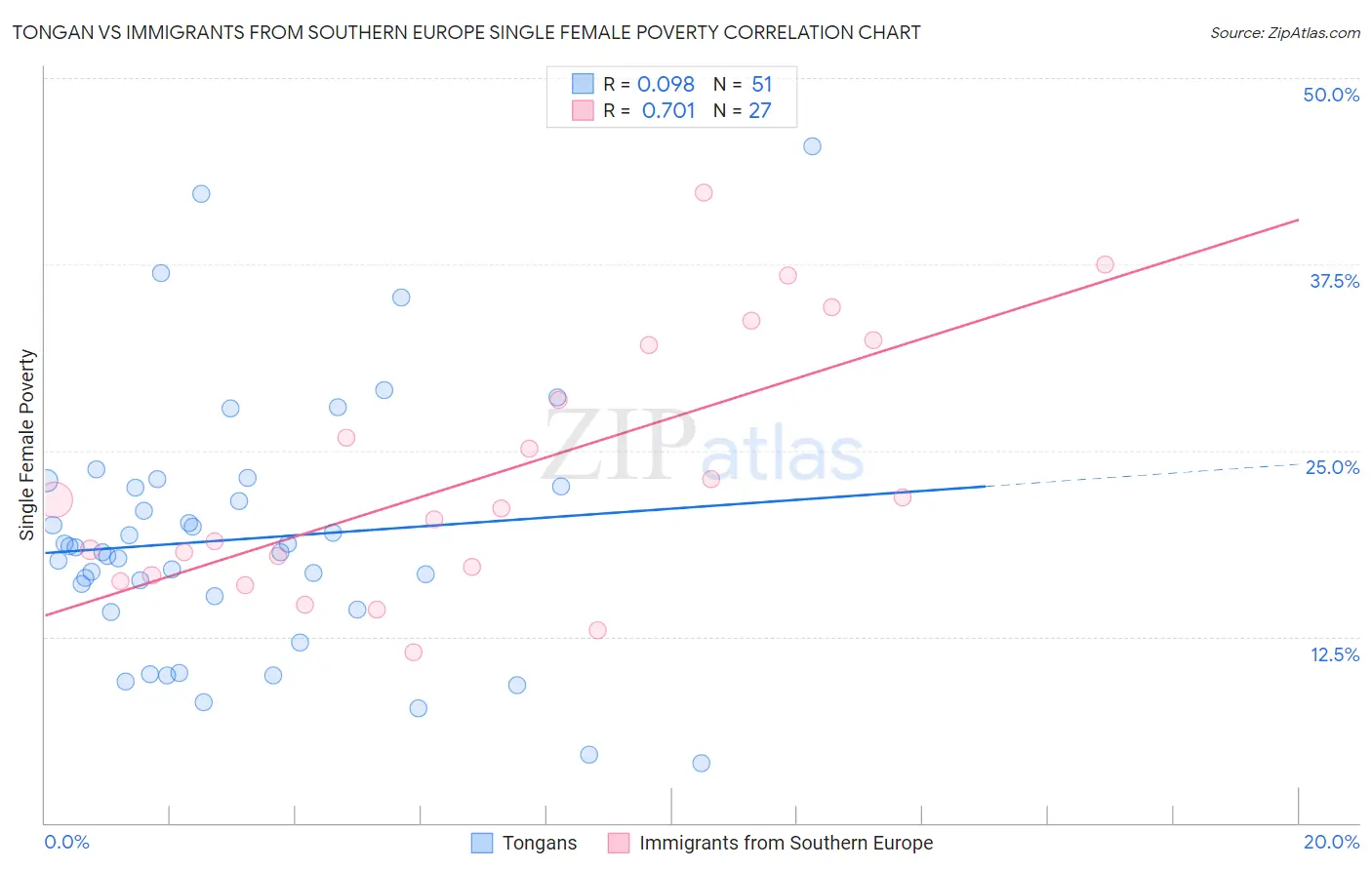 Tongan vs Immigrants from Southern Europe Single Female Poverty