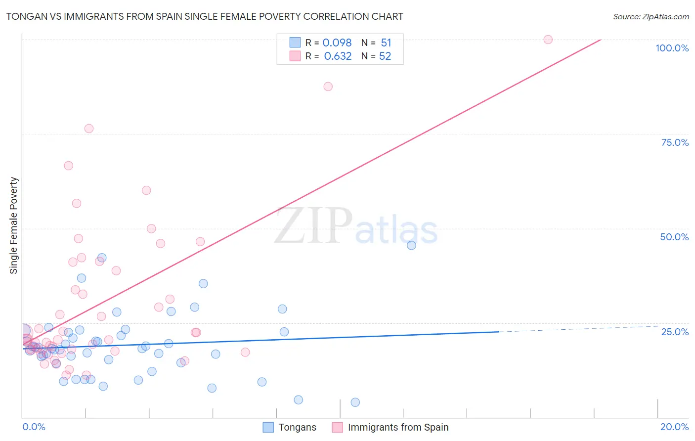 Tongan vs Immigrants from Spain Single Female Poverty