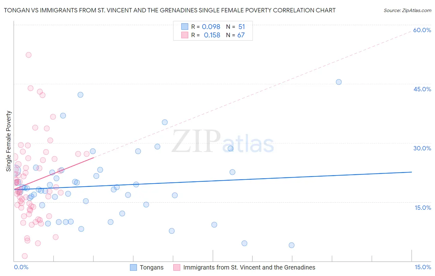 Tongan vs Immigrants from St. Vincent and the Grenadines Single Female Poverty