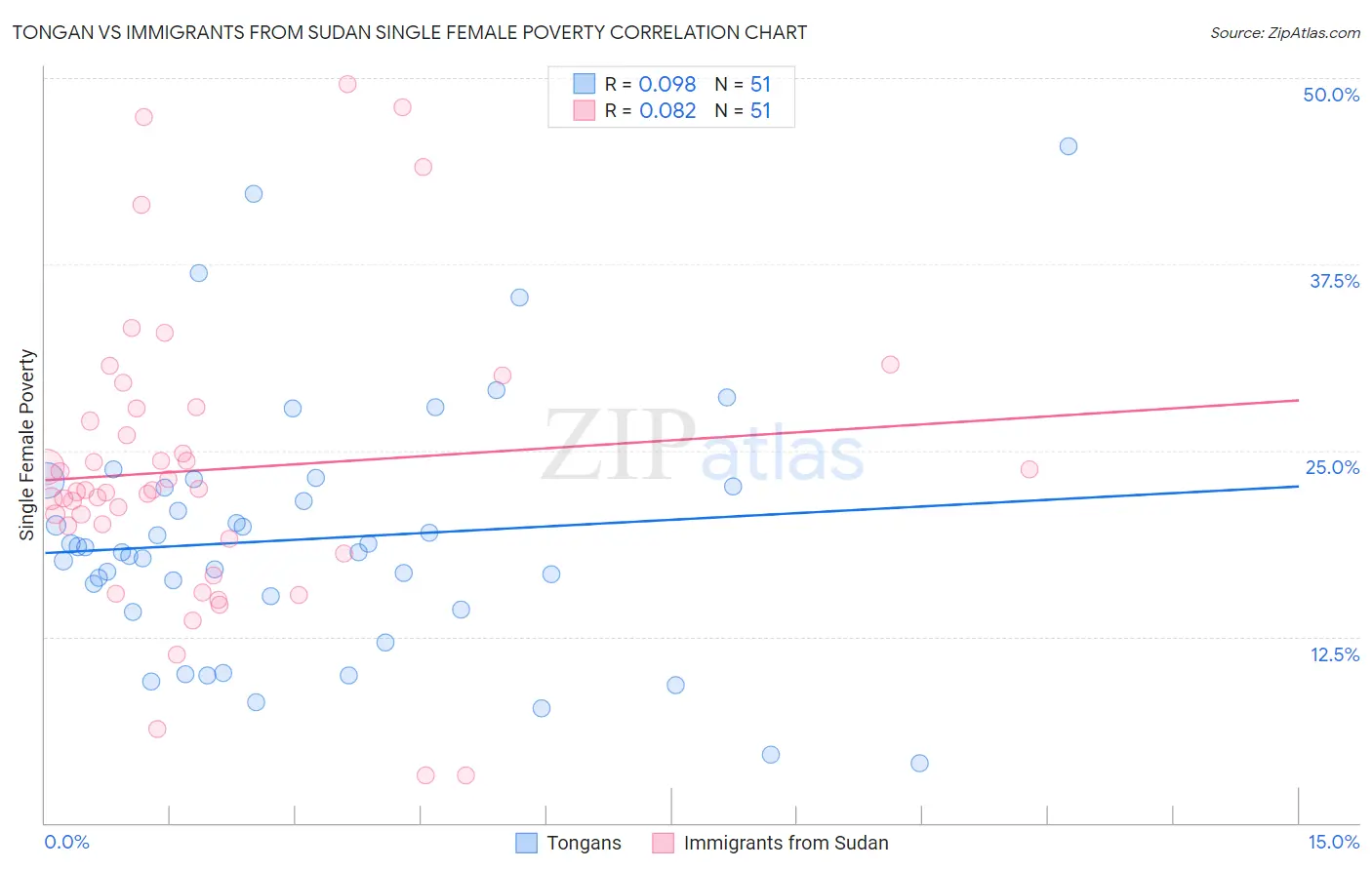 Tongan vs Immigrants from Sudan Single Female Poverty