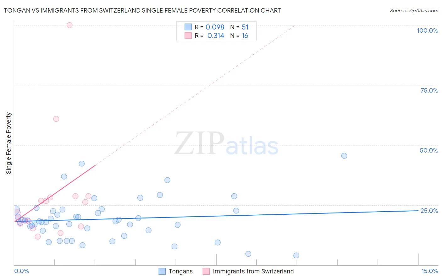 Tongan vs Immigrants from Switzerland Single Female Poverty