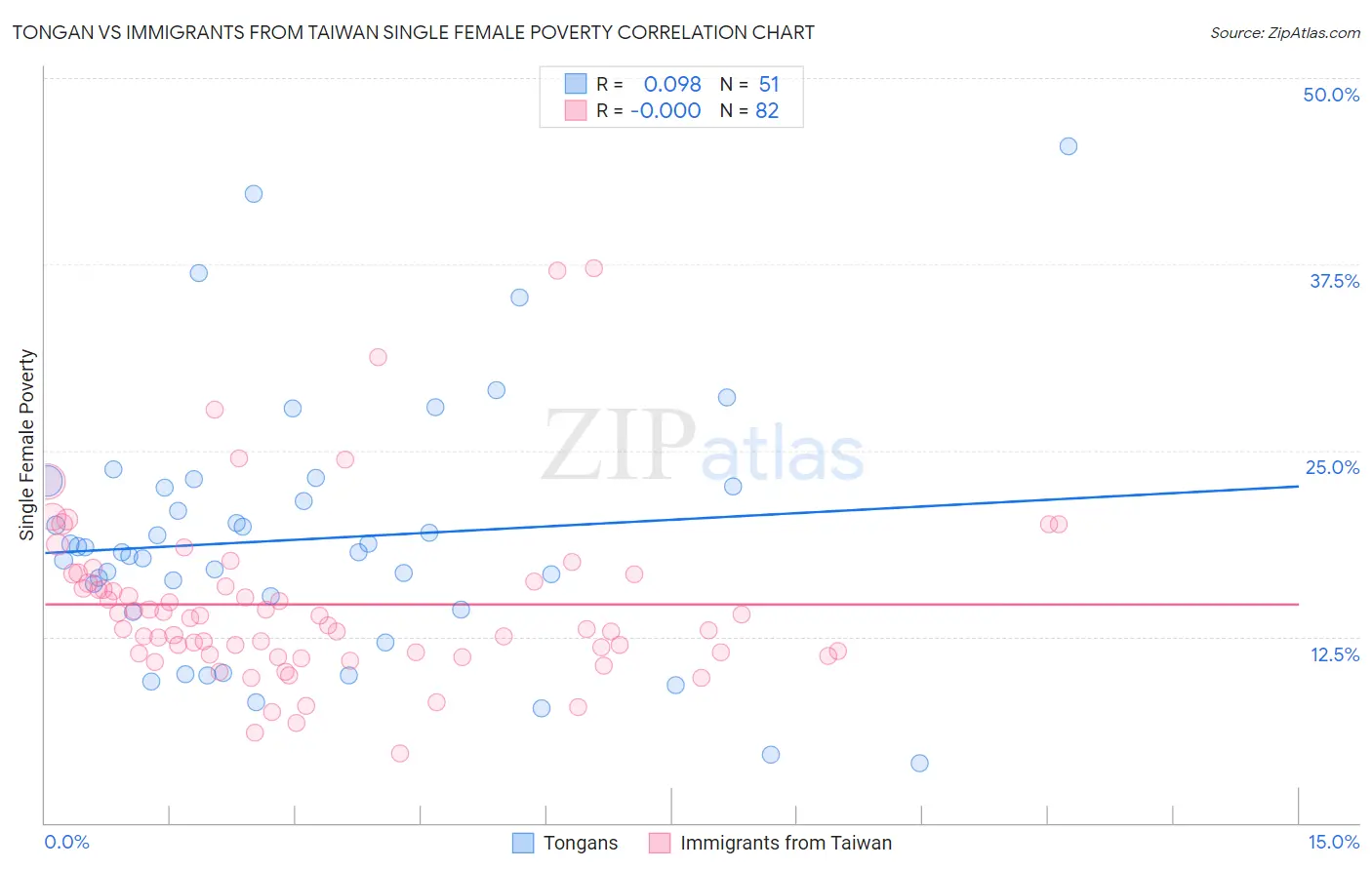 Tongan vs Immigrants from Taiwan Single Female Poverty