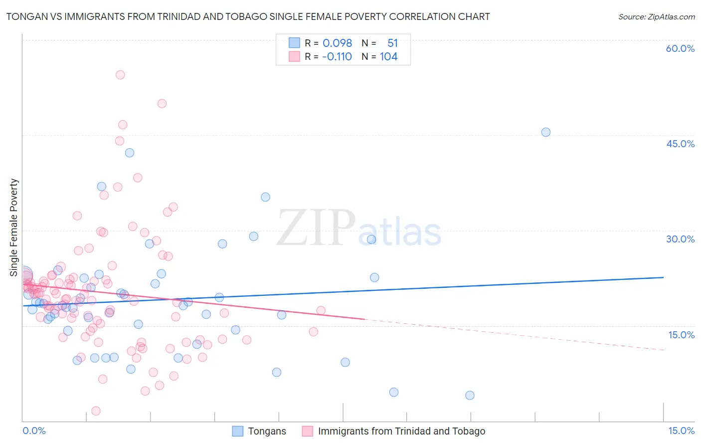 Tongan vs Immigrants from Trinidad and Tobago Single Female Poverty