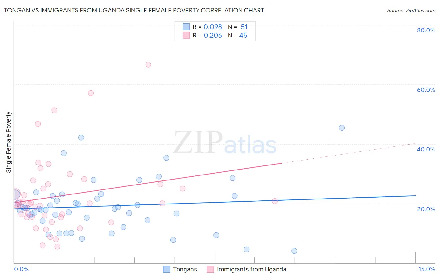 Tongan vs Immigrants from Uganda Single Female Poverty