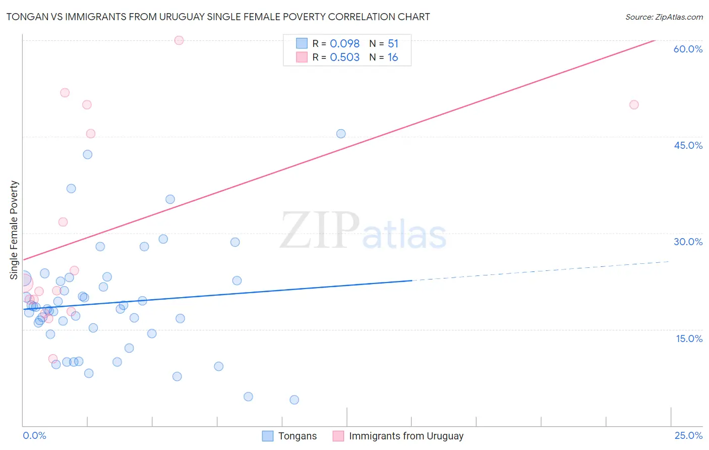 Tongan vs Immigrants from Uruguay Single Female Poverty