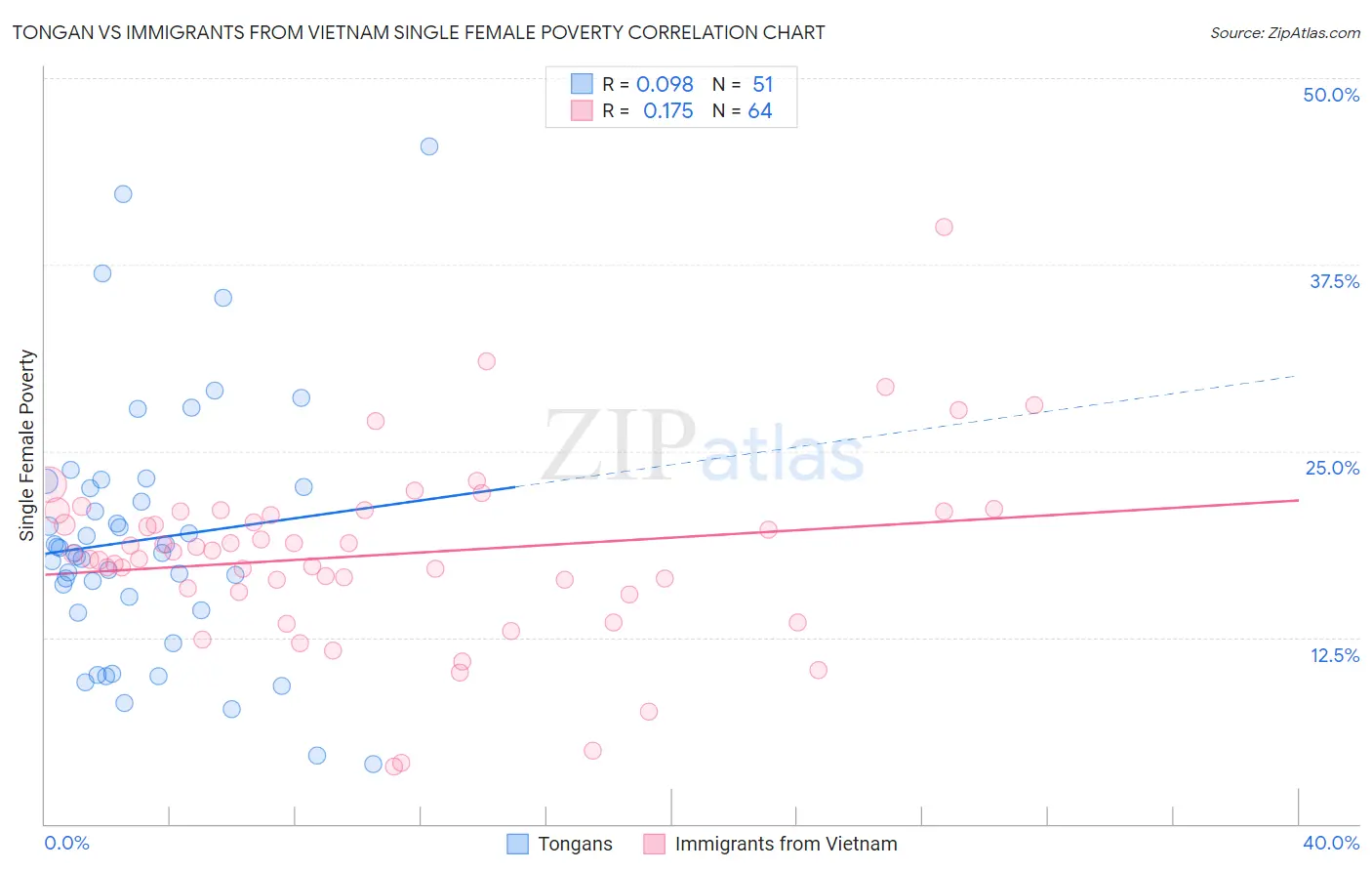 Tongan vs Immigrants from Vietnam Single Female Poverty