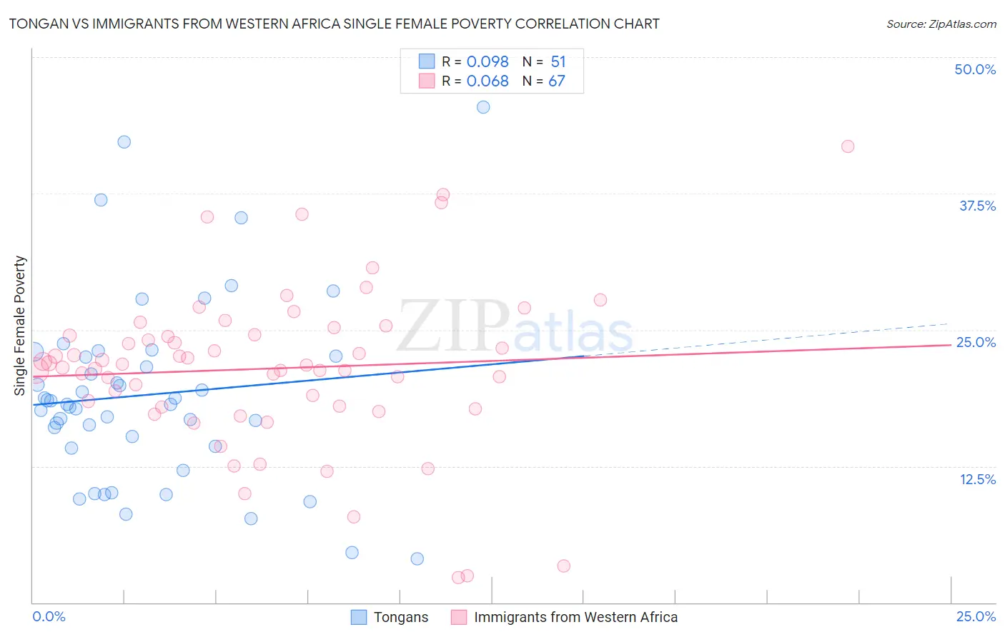 Tongan vs Immigrants from Western Africa Single Female Poverty