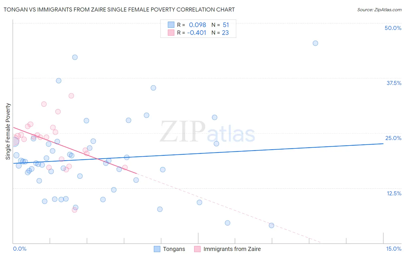 Tongan vs Immigrants from Zaire Single Female Poverty