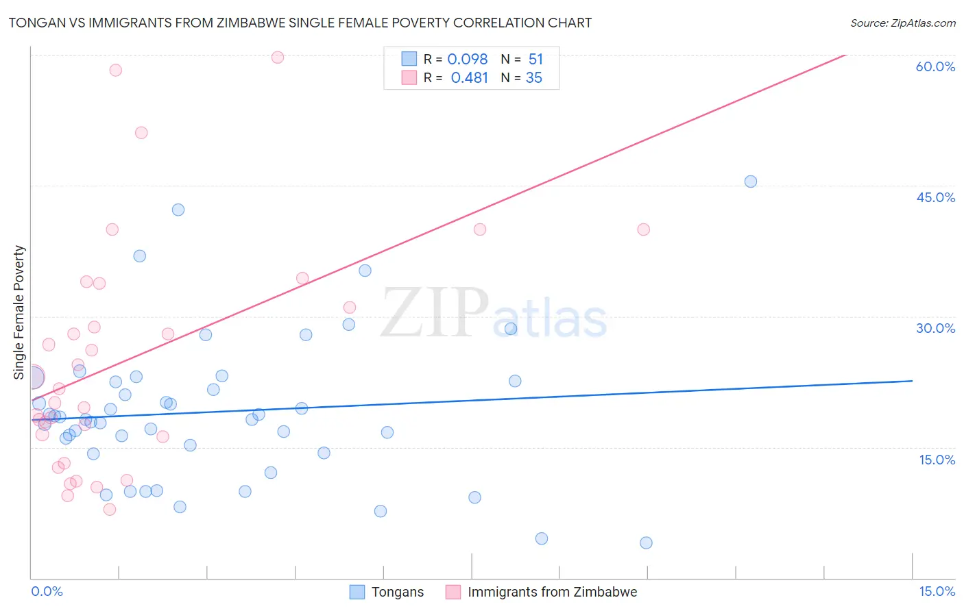 Tongan vs Immigrants from Zimbabwe Single Female Poverty
