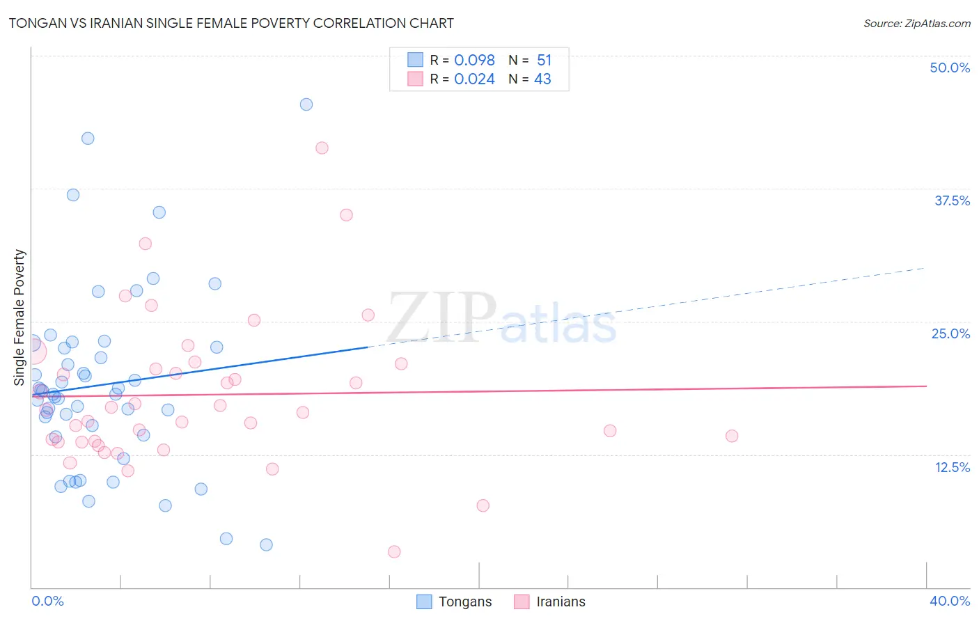 Tongan vs Iranian Single Female Poverty