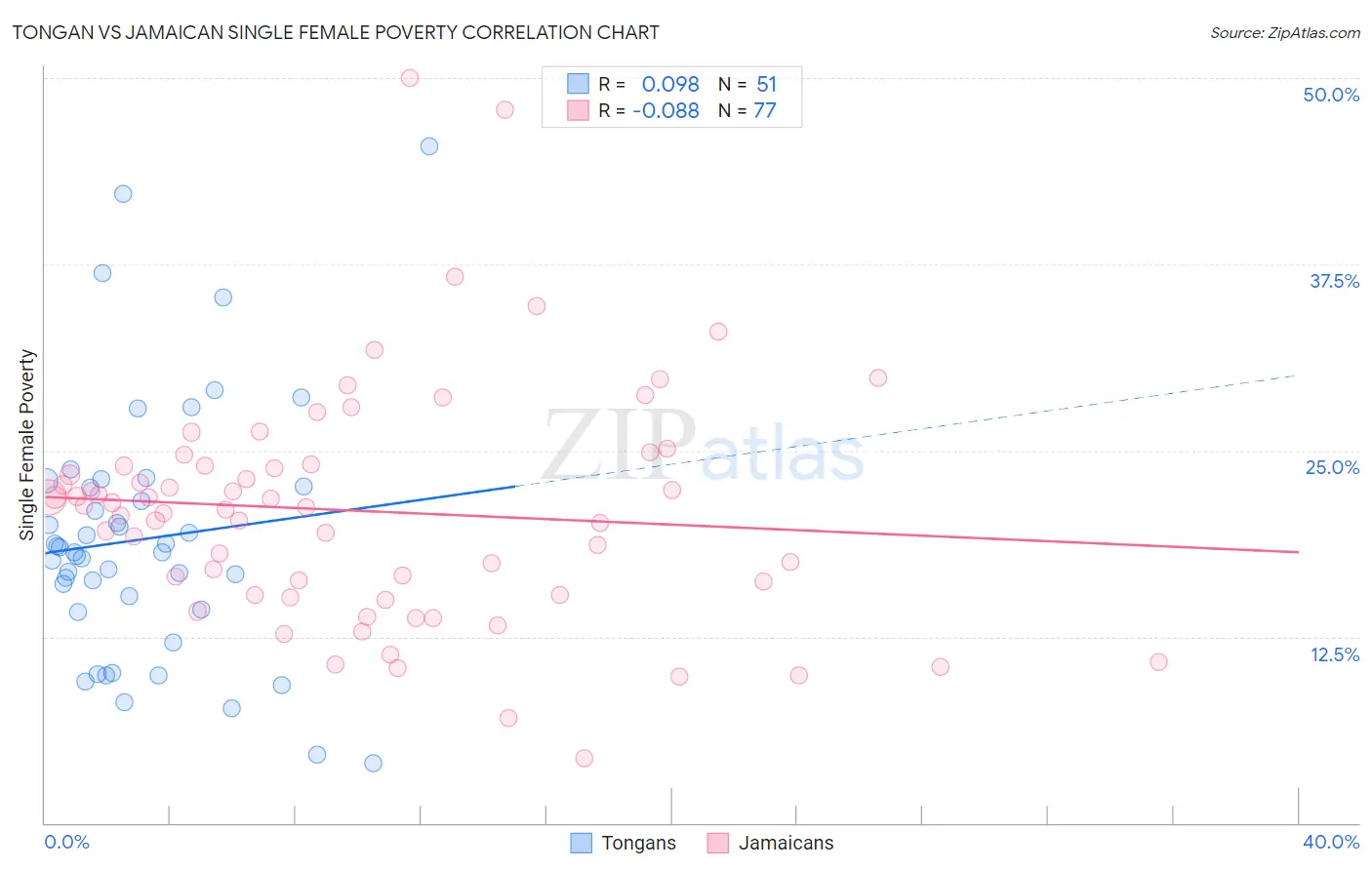 Tongan vs Jamaican Single Female Poverty