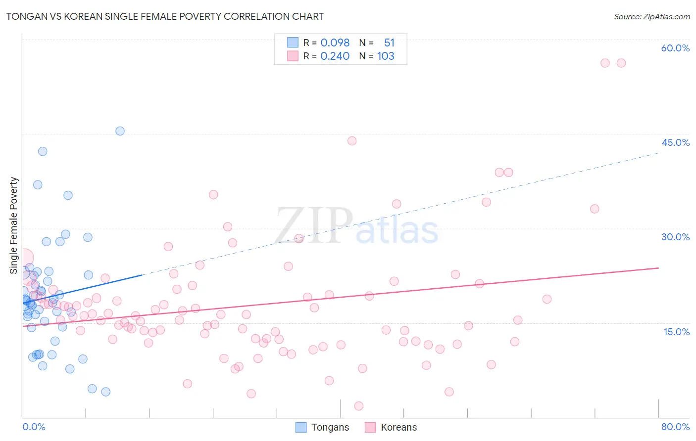 Tongan vs Korean Single Female Poverty