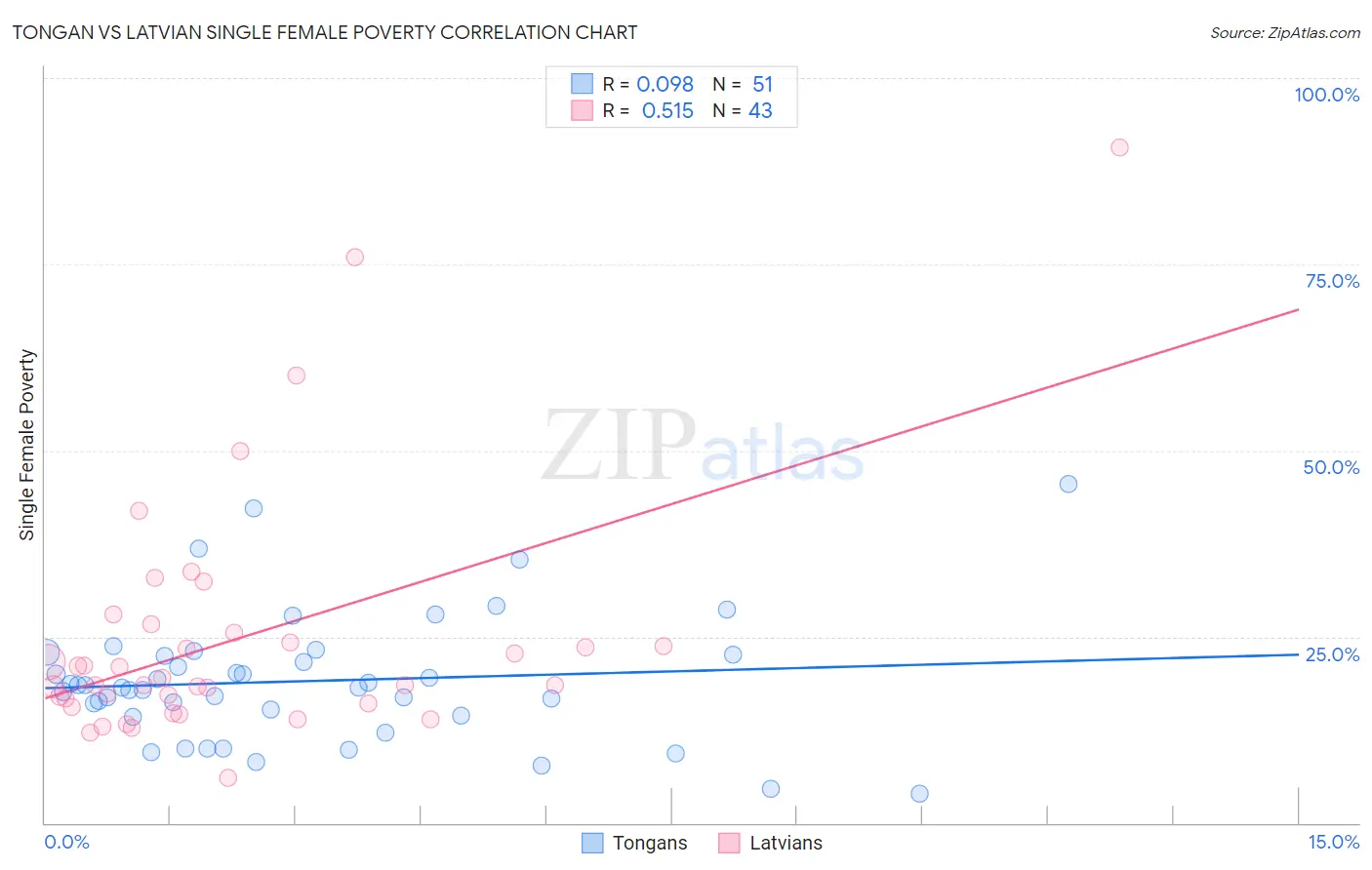 Tongan vs Latvian Single Female Poverty
