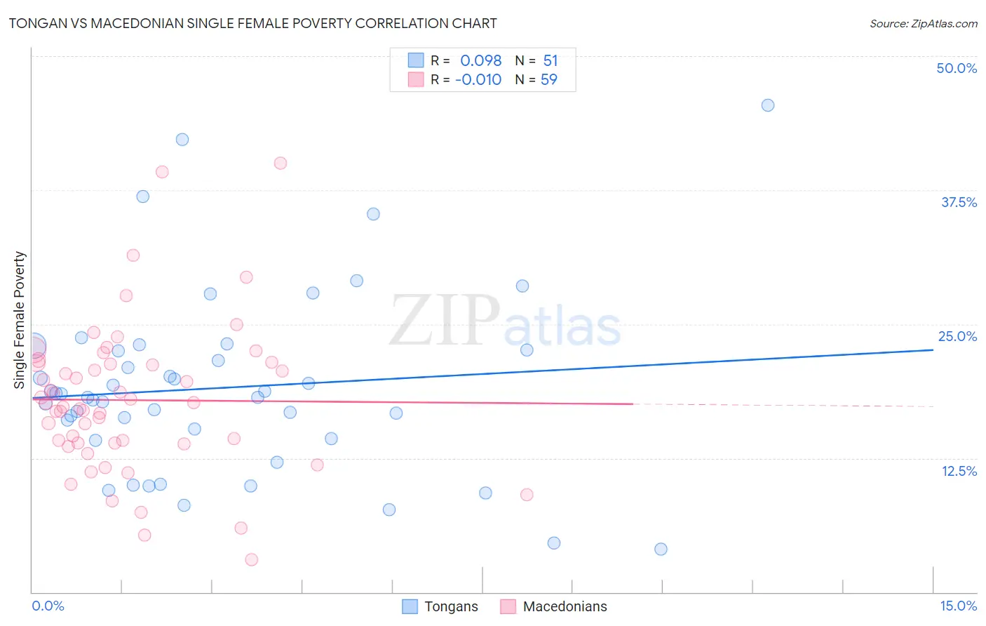 Tongan vs Macedonian Single Female Poverty